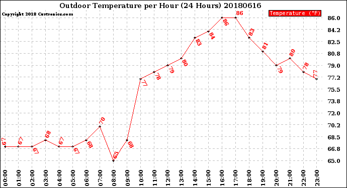 Milwaukee Weather Outdoor Temperature<br>per Hour<br>(24 Hours)