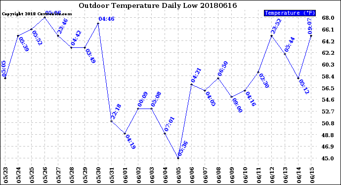 Milwaukee Weather Outdoor Temperature<br>Daily Low