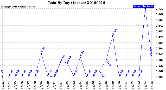 Milwaukee Weather Rain<br>By Day<br>(Inches)