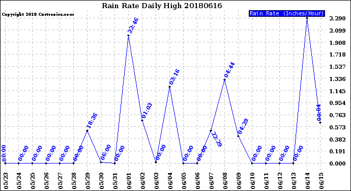 Milwaukee Weather Rain Rate<br>Daily High