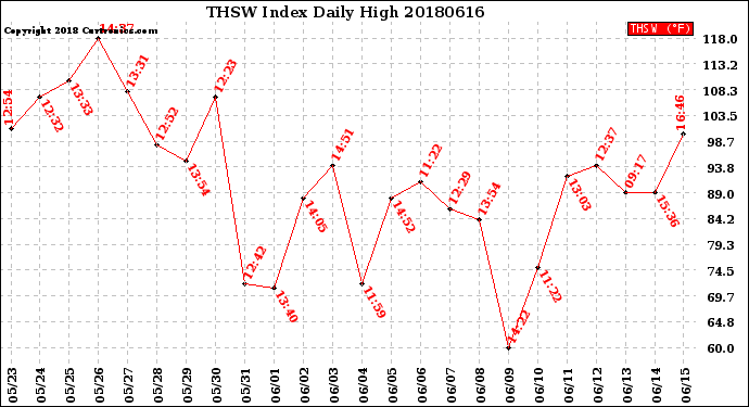 Milwaukee Weather THSW Index<br>Daily High
