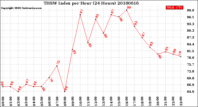 Milwaukee Weather THSW Index<br>per Hour<br>(24 Hours)
