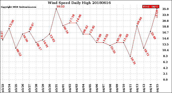 Milwaukee Weather Wind Speed<br>Daily High