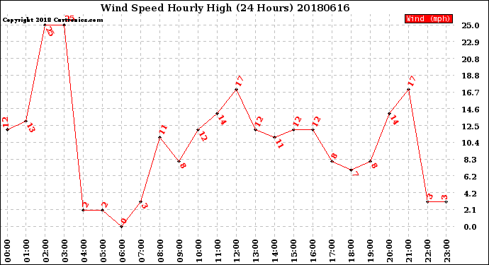 Milwaukee Weather Wind Speed<br>Hourly High<br>(24 Hours)