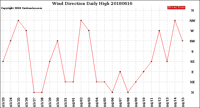 Milwaukee Weather Wind Direction<br>Daily High