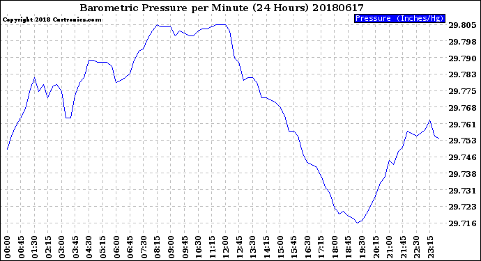 Milwaukee Weather Barometric Pressure<br>per Minute<br>(24 Hours)