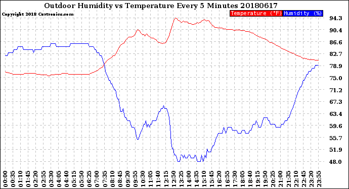 Milwaukee Weather Outdoor Humidity<br>vs Temperature<br>Every 5 Minutes