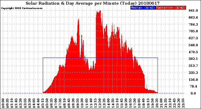 Milwaukee Weather Solar Radiation<br>& Day Average<br>per Minute<br>(Today)