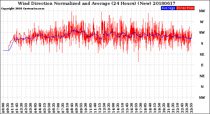 Milwaukee Weather Wind Direction<br>Normalized and Average<br>(24 Hours) (New)