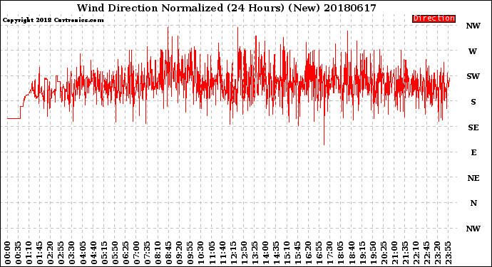 Milwaukee Weather Wind Direction<br>Normalized<br>(24 Hours) (New)