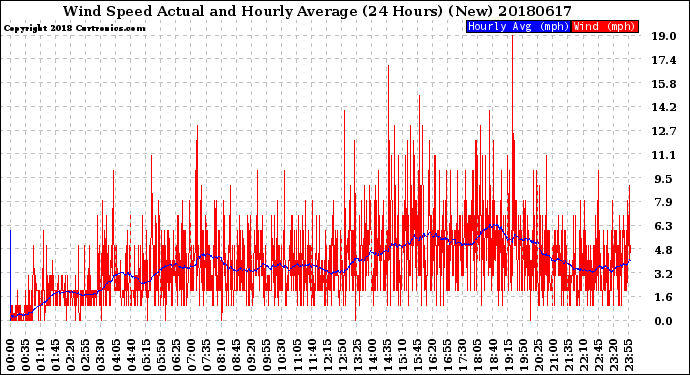 Milwaukee Weather Wind Speed<br>Actual and Hourly<br>Average<br>(24 Hours) (New)