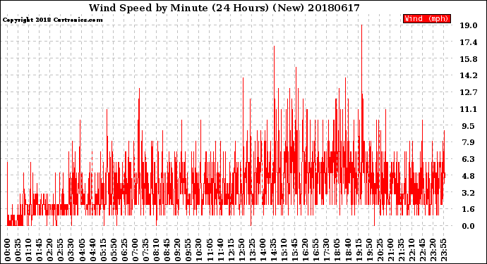 Milwaukee Weather Wind Speed<br>by Minute<br>(24 Hours) (New)