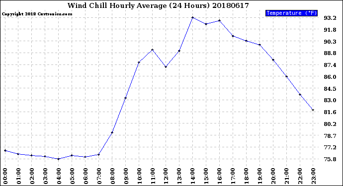 Milwaukee Weather Wind Chill<br>Hourly Average<br>(24 Hours)