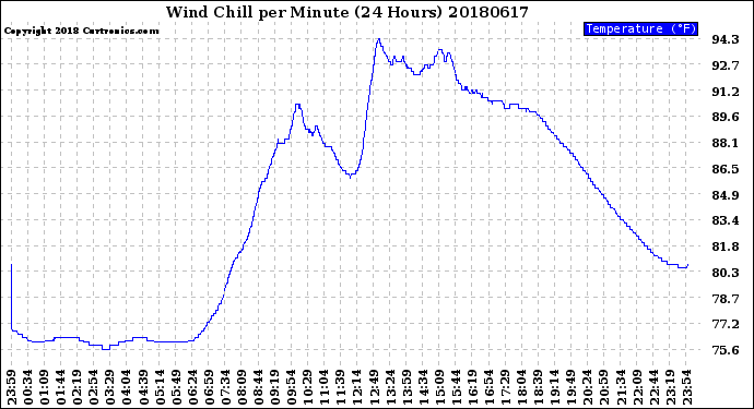 Milwaukee Weather Wind Chill<br>per Minute<br>(24 Hours)