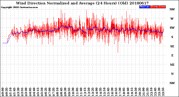 Milwaukee Weather Wind Direction<br>Normalized and Average<br>(24 Hours) (Old)
