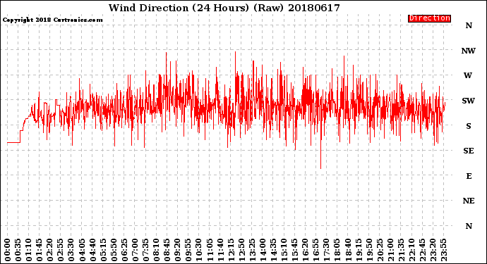 Milwaukee Weather Wind Direction<br>(24 Hours) (Raw)