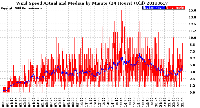 Milwaukee Weather Wind Speed<br>Actual and Median<br>by Minute<br>(24 Hours) (Old)