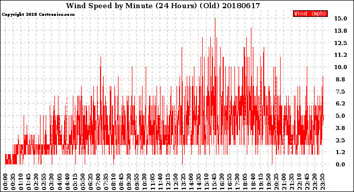 Milwaukee Weather Wind Speed<br>by Minute<br>(24 Hours) (Old)
