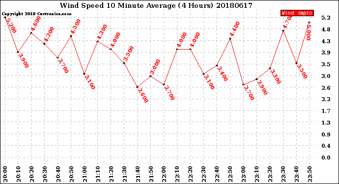 Milwaukee Weather Wind Speed<br>10 Minute Average<br>(4 Hours)