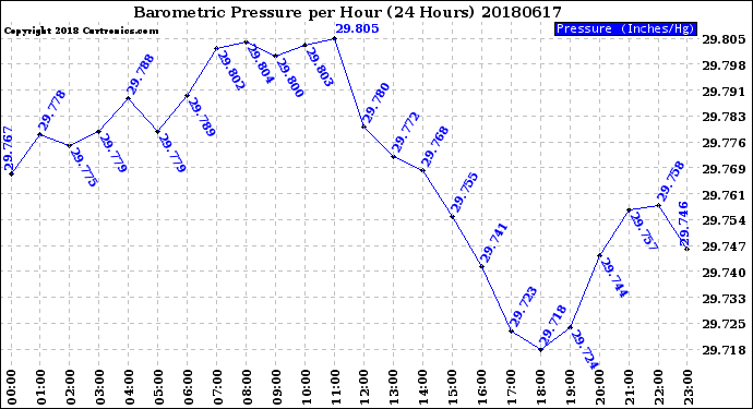 Milwaukee Weather Barometric Pressure<br>per Hour<br>(24 Hours)
