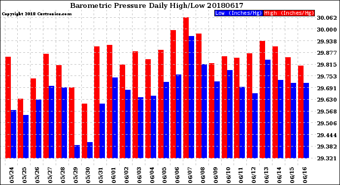Milwaukee Weather Barometric Pressure<br>Daily High/Low