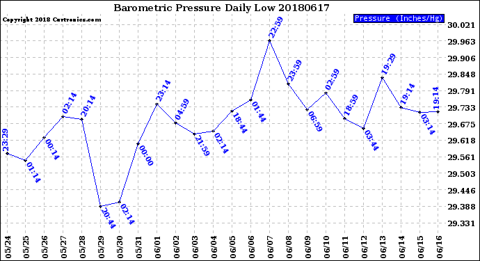 Milwaukee Weather Barometric Pressure<br>Daily Low