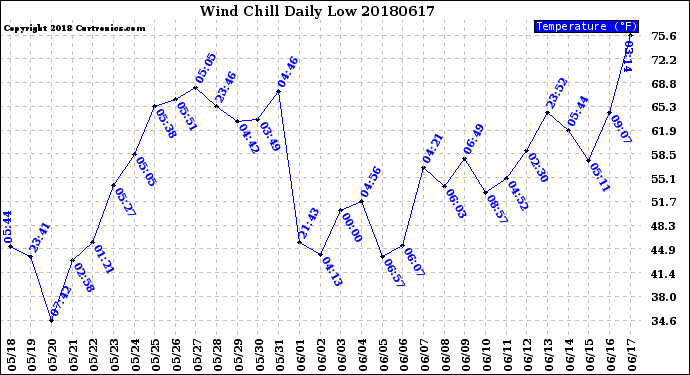 Milwaukee Weather Wind Chill<br>Daily Low