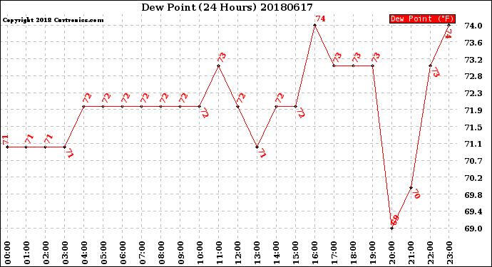 Milwaukee Weather Dew Point<br>(24 Hours)