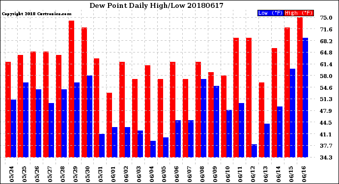 Milwaukee Weather Dew Point<br>Daily High/Low