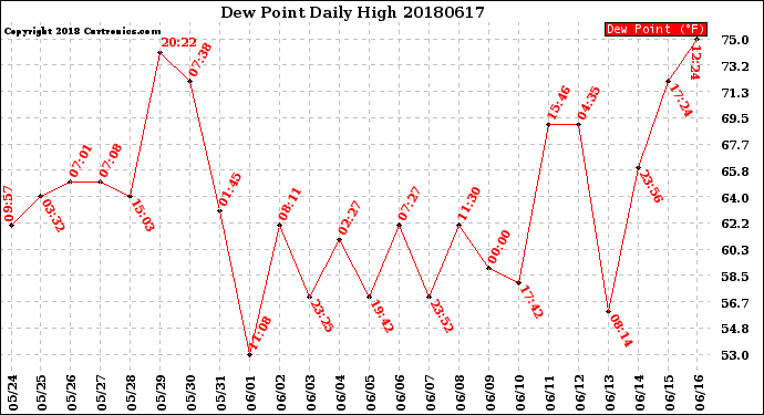 Milwaukee Weather Dew Point<br>Daily High