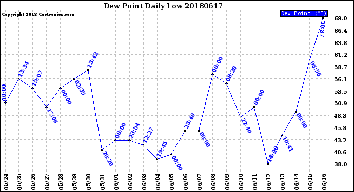 Milwaukee Weather Dew Point<br>Daily Low
