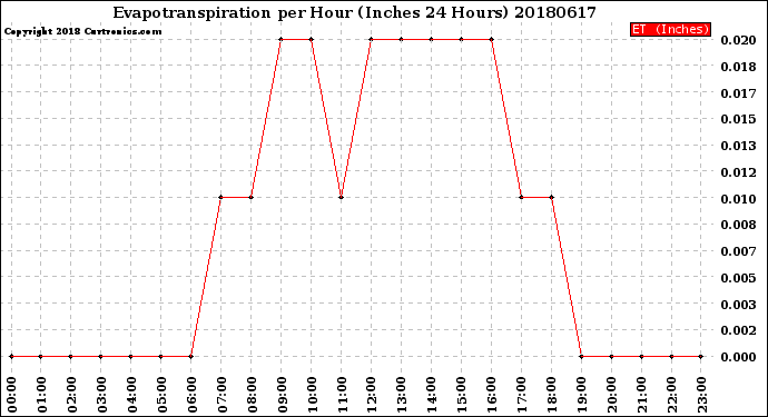 Milwaukee Weather Evapotranspiration<br>per Hour<br>(Inches 24 Hours)