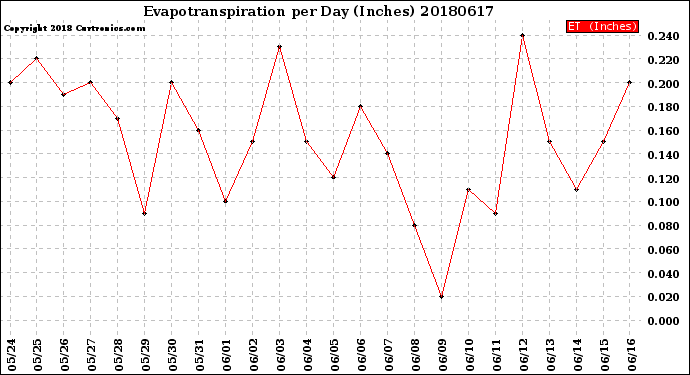 Milwaukee Weather Evapotranspiration<br>per Day (Inches)