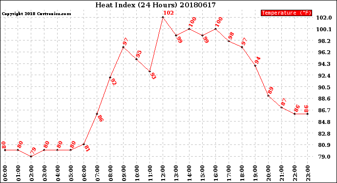 Milwaukee Weather Heat Index<br>(24 Hours)