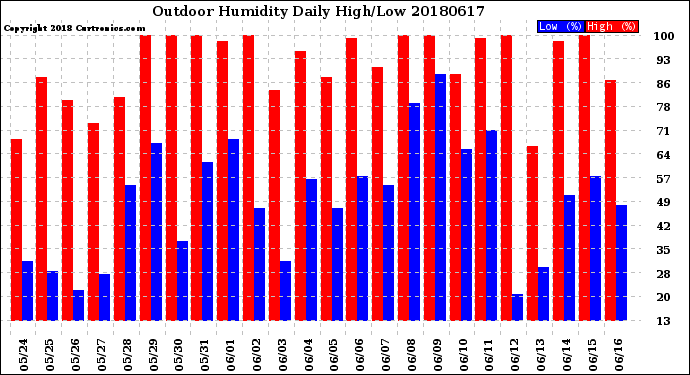 Milwaukee Weather Outdoor Humidity<br>Daily High/Low
