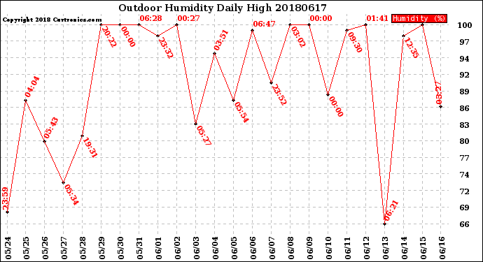 Milwaukee Weather Outdoor Humidity<br>Daily High