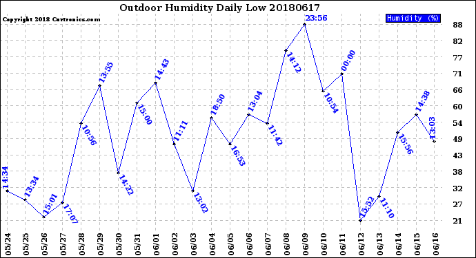 Milwaukee Weather Outdoor Humidity<br>Daily Low