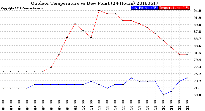 Milwaukee Weather Outdoor Temperature<br>vs Dew Point<br>(24 Hours)