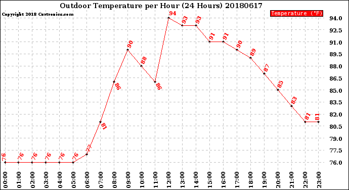 Milwaukee Weather Outdoor Temperature<br>per Hour<br>(24 Hours)