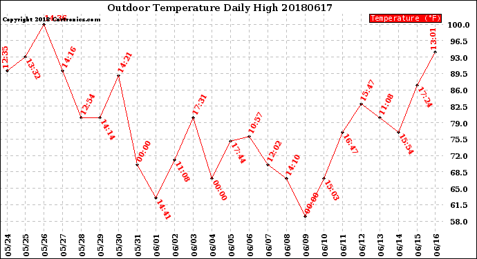 Milwaukee Weather Outdoor Temperature<br>Daily High