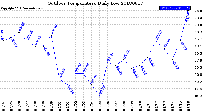 Milwaukee Weather Outdoor Temperature<br>Daily Low