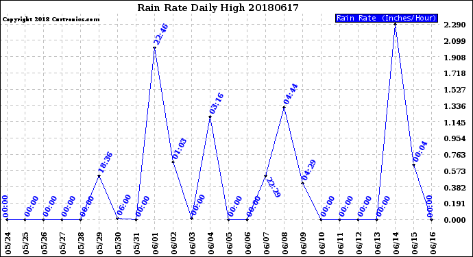 Milwaukee Weather Rain Rate<br>Daily High