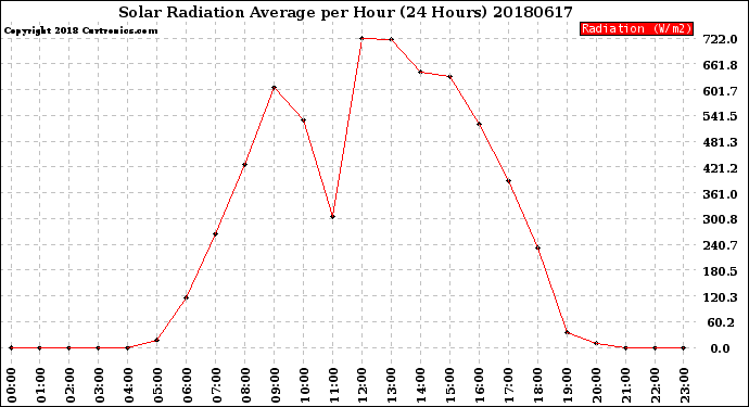 Milwaukee Weather Solar Radiation Average<br>per Hour<br>(24 Hours)