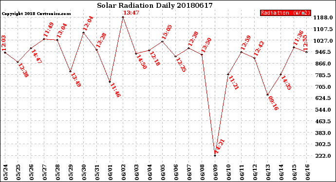 Milwaukee Weather Solar Radiation<br>Daily
