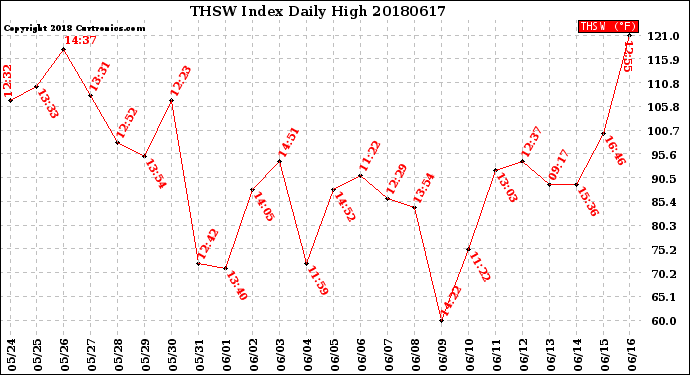 Milwaukee Weather THSW Index<br>Daily High
