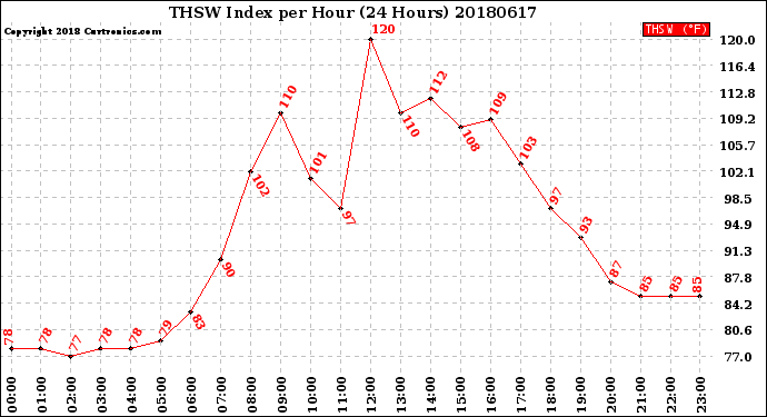 Milwaukee Weather THSW Index<br>per Hour<br>(24 Hours)