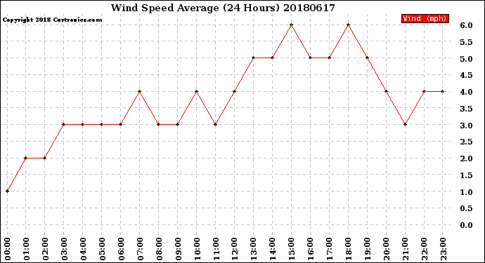 Milwaukee Weather Wind Speed<br>Average<br>(24 Hours)