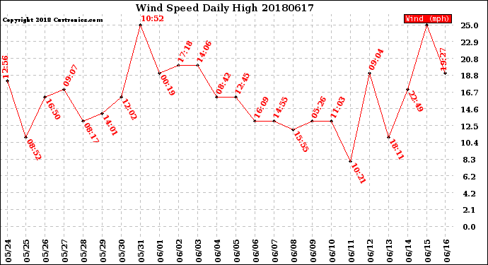 Milwaukee Weather Wind Speed<br>Daily High