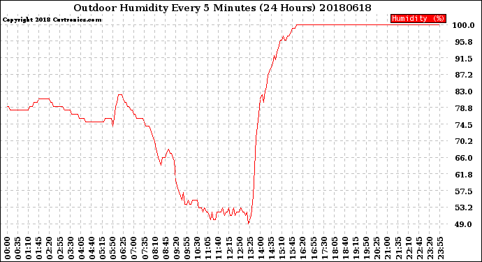 Milwaukee Weather Outdoor Humidity<br>Every 5 Minutes<br>(24 Hours)