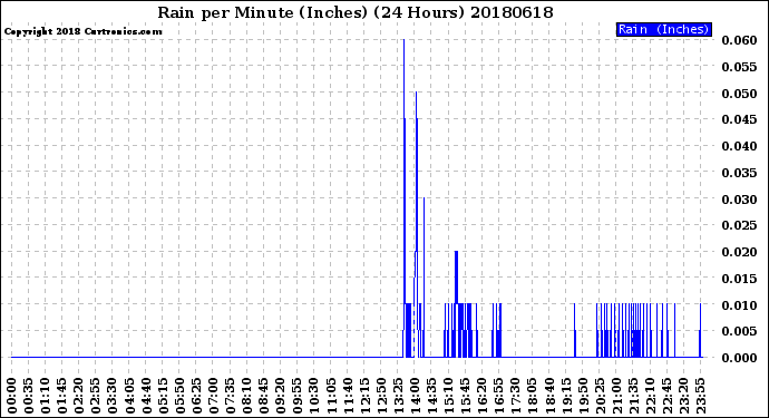 Milwaukee Weather Rain<br>per Minute<br>(Inches)<br>(24 Hours)